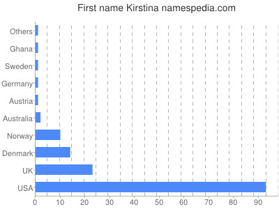 Given name Kirstina