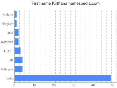 Given name Kirthana