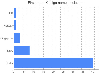 Given name Kirthiga