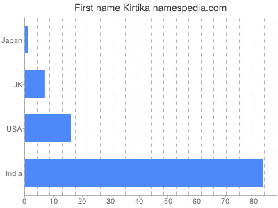 Given name Kirtika