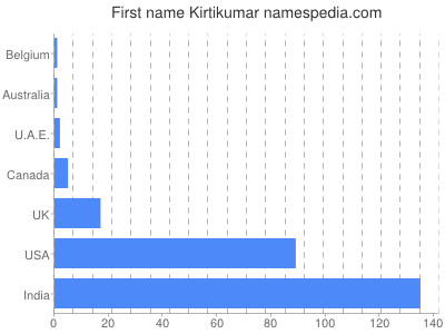 Given name Kirtikumar