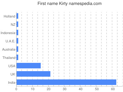 Given name Kirty