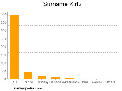 Surname Kirtz