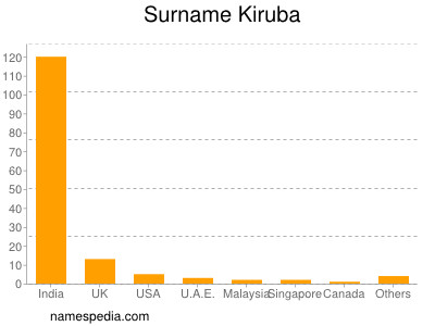 Surname Kiruba
