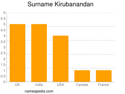 Surname Kirubanandan