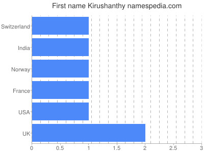 Given name Kirushanthy