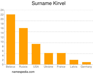Surname Kirvel