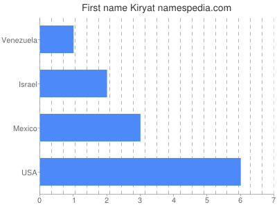 Given name Kiryat