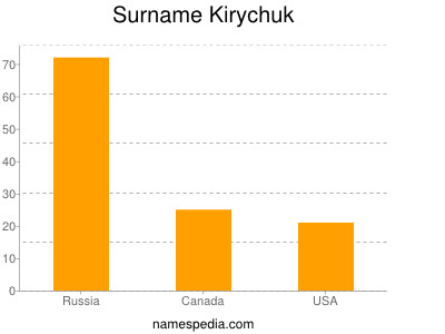 Surname Kirychuk