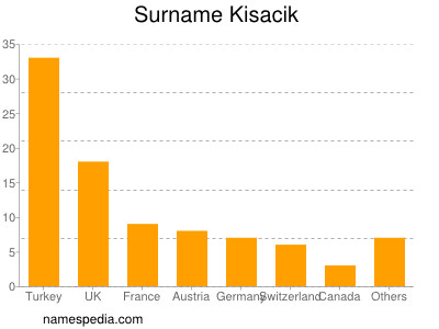 Surname Kisacik
