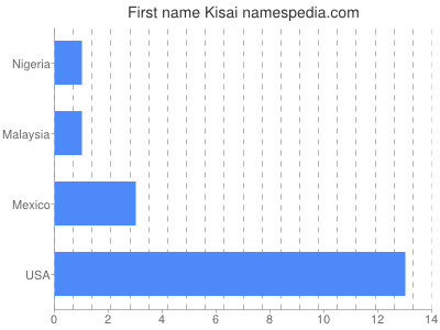 Given name Kisai