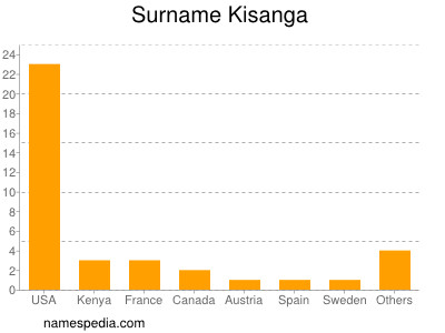 Surname Kisanga