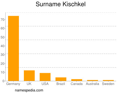 Surname Kischkel