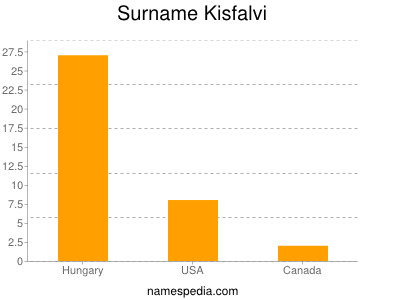 Surname Kisfalvi