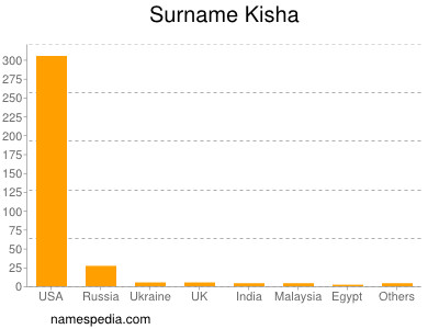 Surname Kisha
