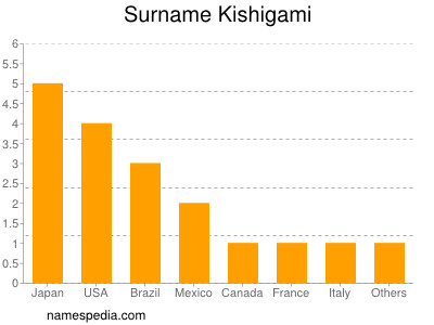 Surname Kishigami