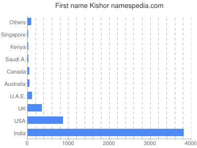 Given name Kishor