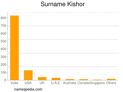 Surname Kishor