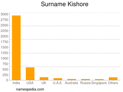 Surname Kishore