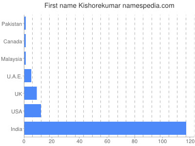 Given name Kishorekumar