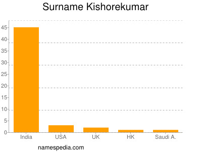 Surname Kishorekumar