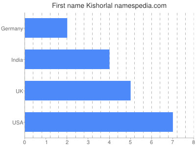 Given name Kishorlal