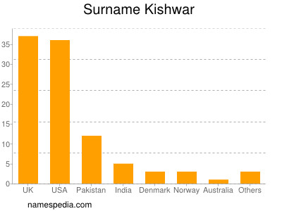 Surname Kishwar