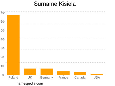 Surname Kisiela