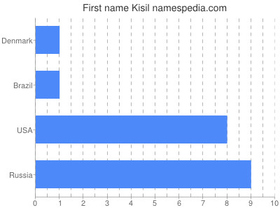Given name Kisil