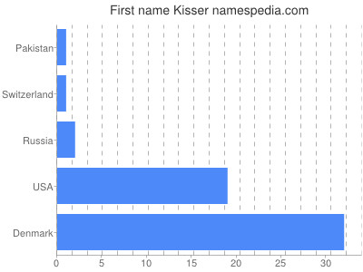 Given name Kisser