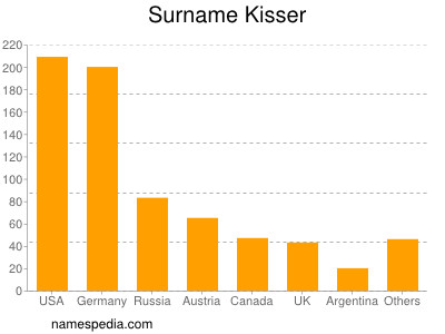 Surname Kisser