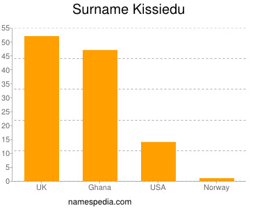 Surname Kissiedu