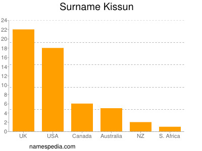 Surname Kissun