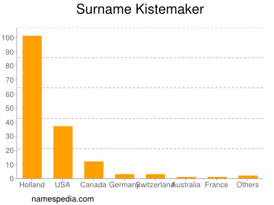 Surname Kistemaker