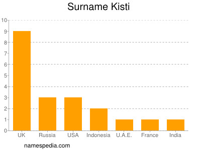 Surname Kisti