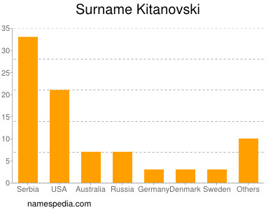 Surname Kitanovski