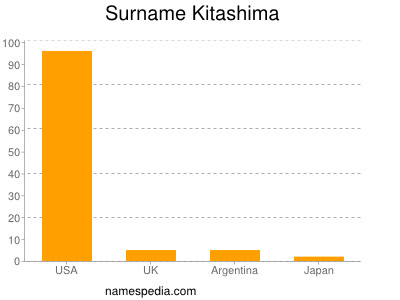 Surname Kitashima