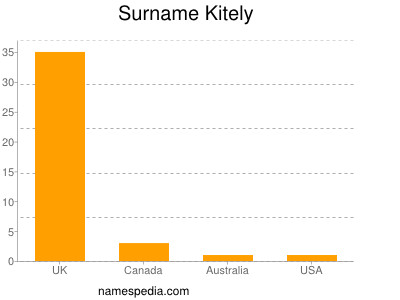 Surname Kitely