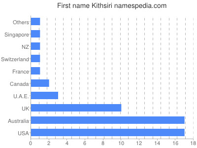 Given name Kithsiri