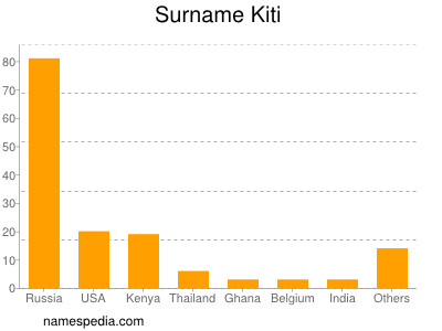 Surname Kiti