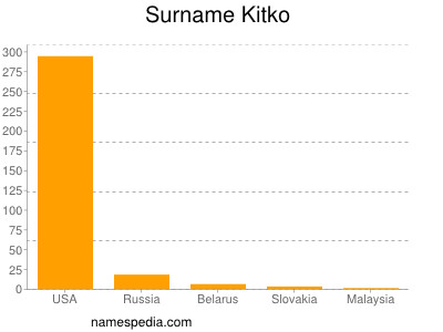 Surname Kitko