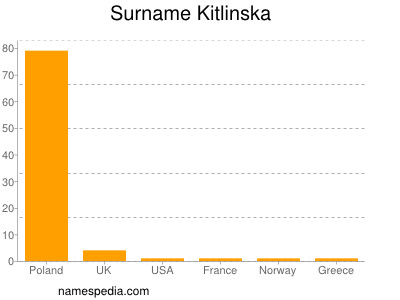 Surname Kitlinska