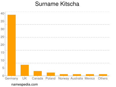 Surname Kitscha