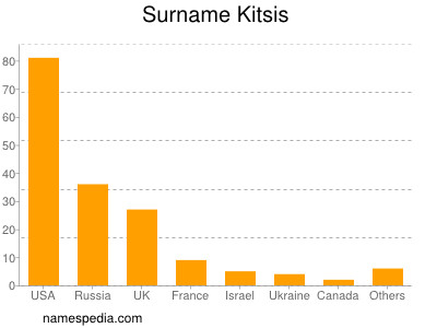 Surname Kitsis