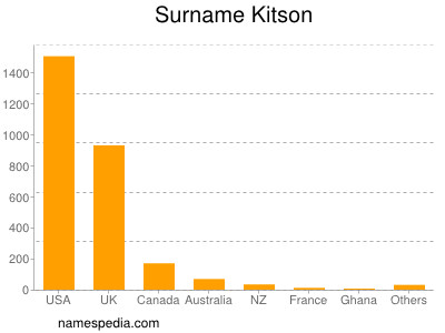 Surname Kitson