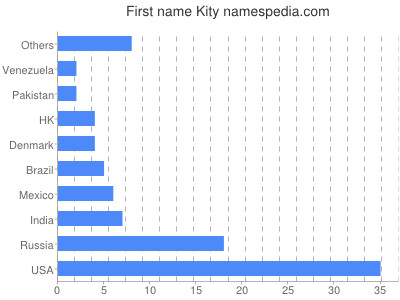 Given name Kity