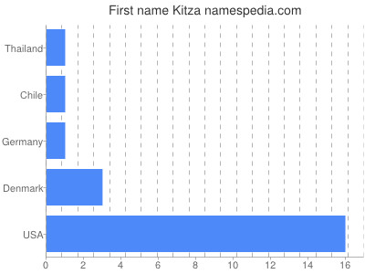 Given name Kitza