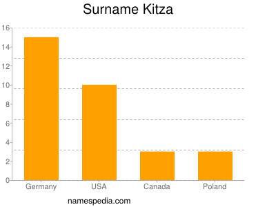 Surname Kitza