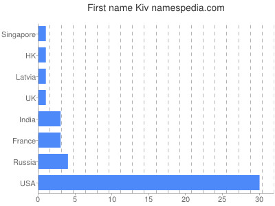 Given name Kiv