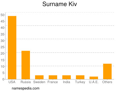 Surname Kiv